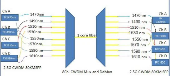CWDM structure CWDM structure