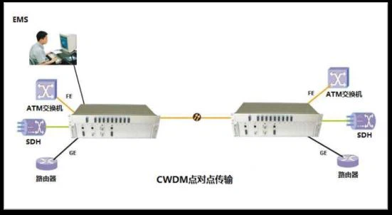CWDM advantages CWDM advantages