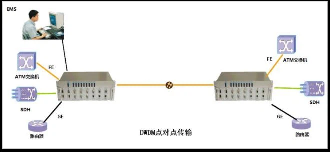 DWDM advantages DWDM advantages