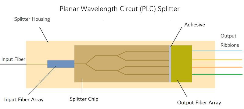 the inner structure of our PLC Splitter