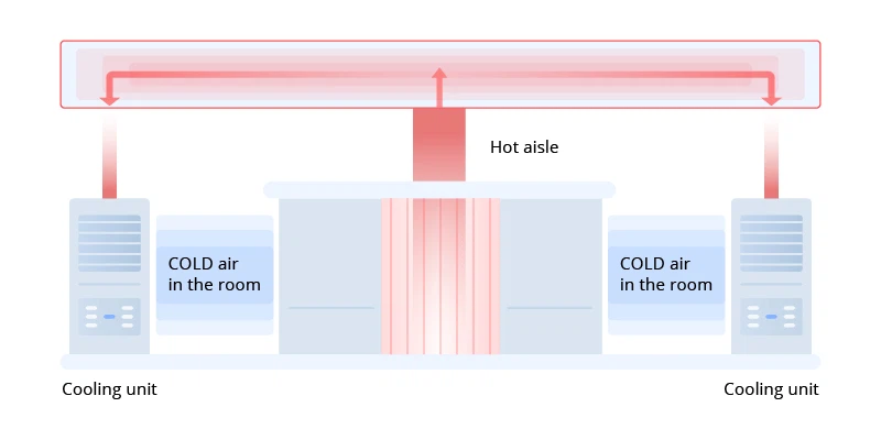 hot aisle containment hot aisle containment