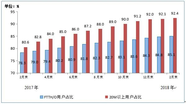 China acesso de fibra óptica usuários atingiu contabilidade 302 milhões, 85% ...